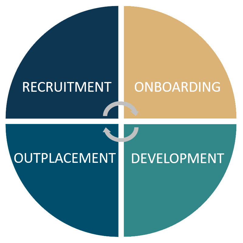 Employee Life Cycle - from Recruitment over Development to Outplacement